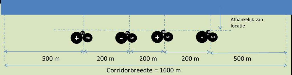 De twee kabeltracés komen maximaal op 200 meter van elkaar te liggen. Afhankelijk of het gebundelde of ongebundelde kabeltracés zijn, wordt de totale maximale corridorbreedte respectievelijk 1.