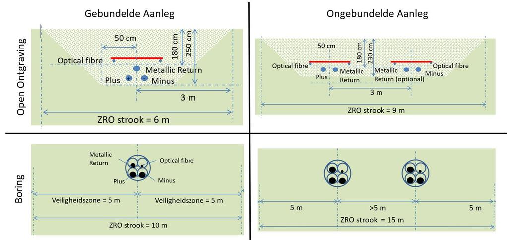 BIJLAGE 5 ONTWIKKELING ALTERNATIEVEN onderlinge afstand is dan minimaal 5 meter. De veiligheidszone is ook 5 meter aan weerszijden van het tracé (zie Figuur 1-8).
