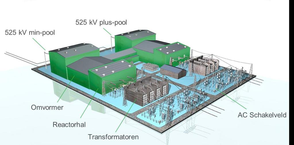 8 Converterstation In het converterstation wordt de stroom van 525 kv-gelijkstroom omgezet naar 380 kv-wisselstroom.