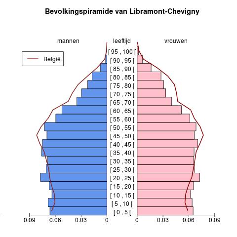 Bevolking Leeftijdspiramide voor Libramont-Chevigny Bron : Berekeningen door