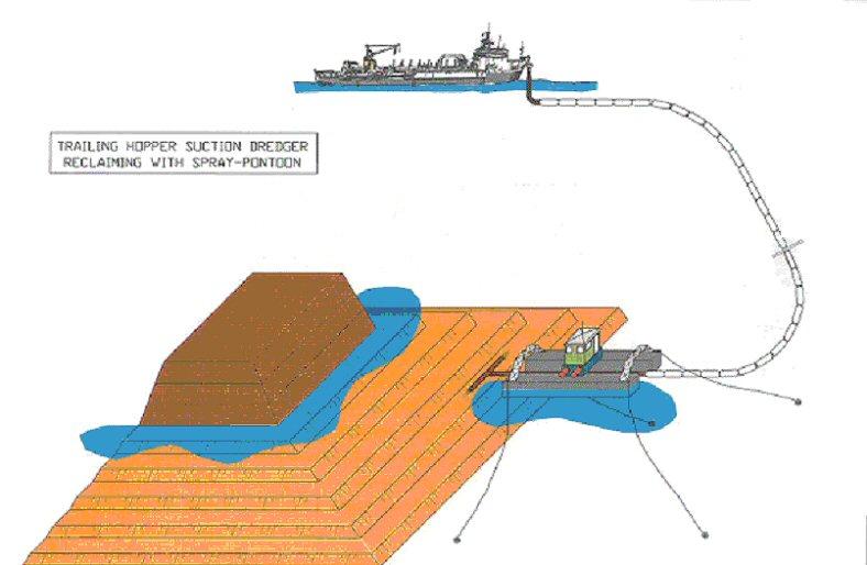 Wat houdt storten via een sproeiponton in? De baggerspecie van het schip wordt naar een sproeipont gepompt waar het gecontroleerd onder water wordt aangebracht.