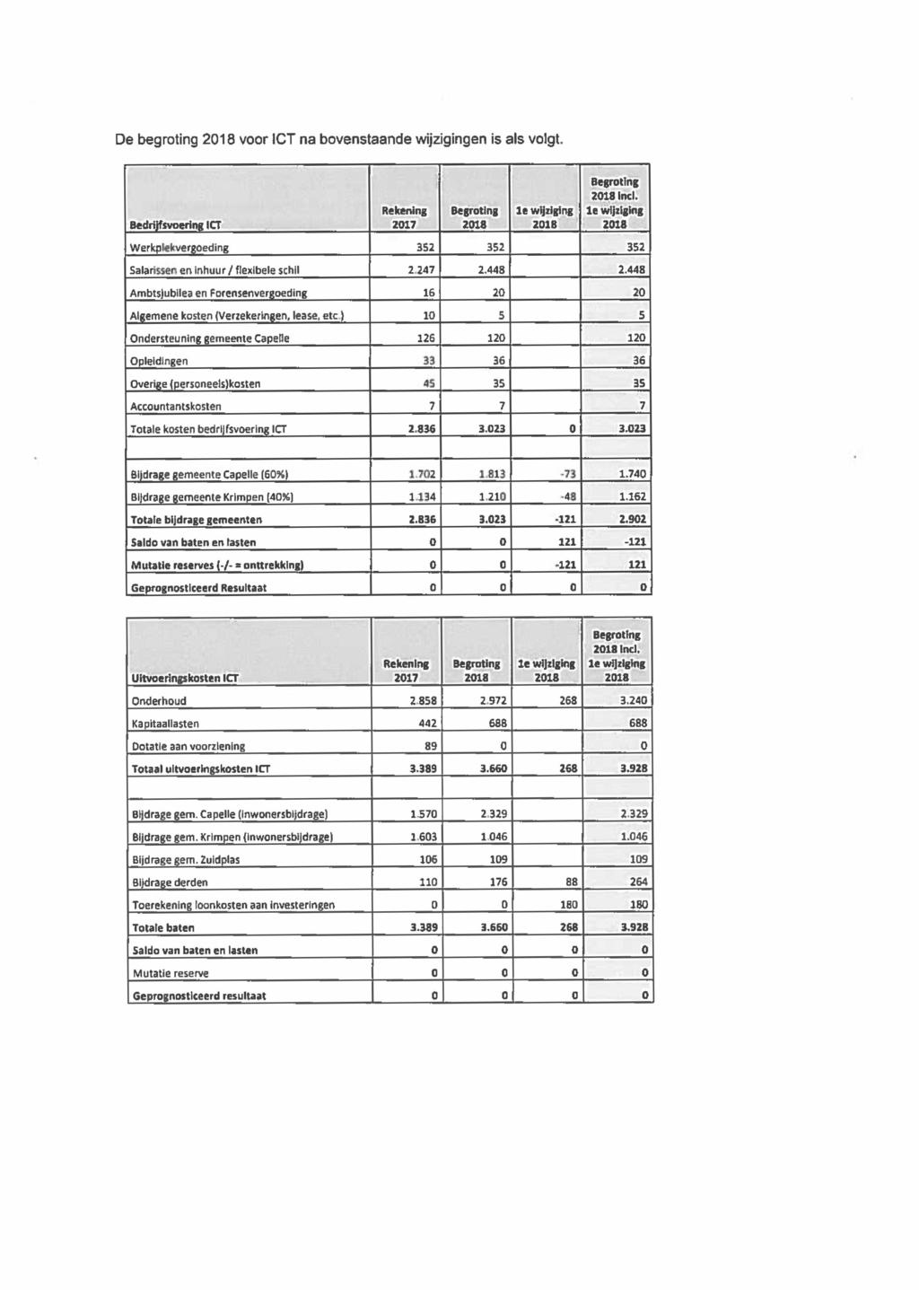 De begroting voor ICT na bovenstaande wijzigingen is als volgt. Incl. Bedrijfsvoering ICT Rekening 2017 Werkplíkveigoeding 352 352 352 Salaritser. en Inhuur / flexibele schil 2.247 2.443 2.