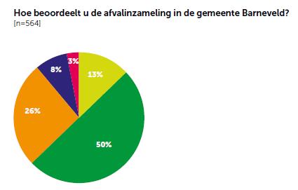 4. Wat vinden de inwoners? Wat vinden de inwoners van gemeente Barneveld? 63% van de bewoners beoordeelt de gemeentelijke afvalinzameling met een goed of een zeer goed.