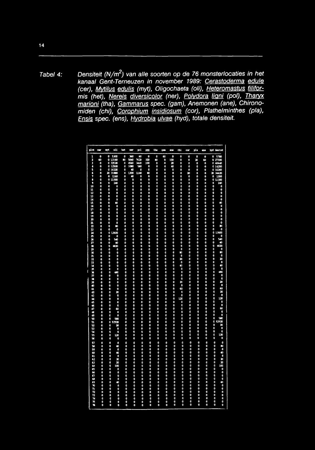 (gam), Anemonen (ane), Chironomiden (chi), Corophium insidiosum (cor), Plathelminthes (pia), Ensis spec. (ens), Hydrobia ulvae (hyd), totale densiteit.