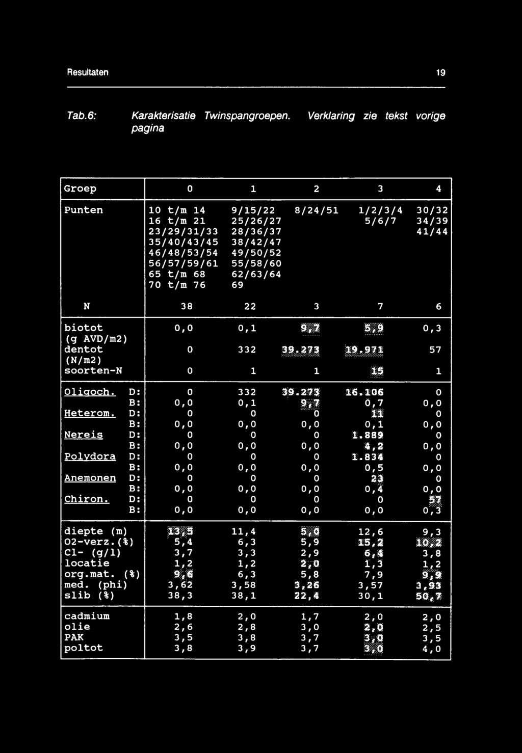 56/57/59/61 55/58/60 65 t/m 68 62/63/64 70 t/m 76 69 N 38 22 3 7 6 biotot 0,0 0,1 i i i l i i 0,3 (g AVD/m2) dentot 0 332 39.273 19.971 57 (N/m2) soorten-n 0 1 1 I 1 Oliaoch. D: 0 332 39.273 16.