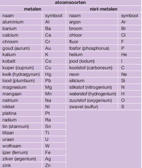 paragraaf 6 alle symbolen staan gerangschikt in een periodiek