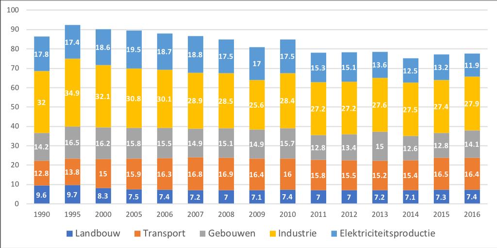 Evolutie Vlaamse BKG emissies en aandeel per sector BKG