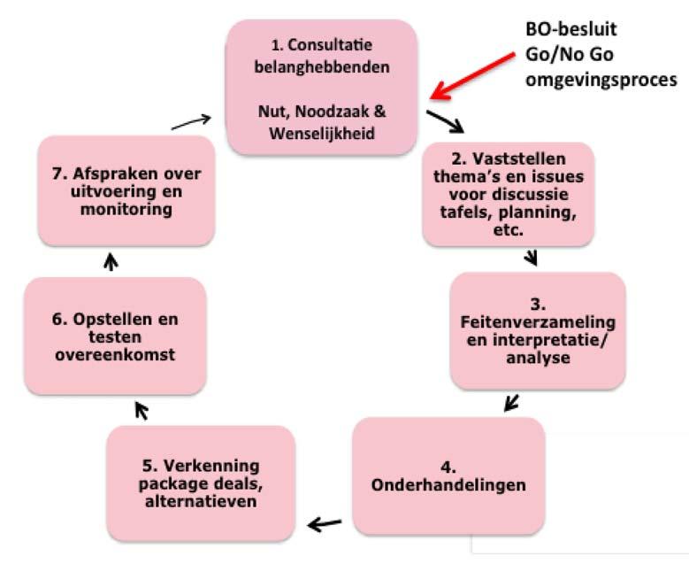 Stappen in het Omgevingsproces (2) Indien ja, dan Uitvoeringsfase, vanaf april 18: a. Gezamenlijke vaststelling onderhandelingsthema s b. Feitenverzameling c.