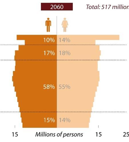 Population - projections