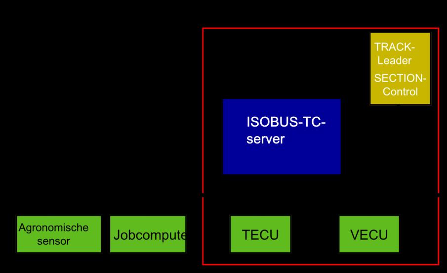 10 10 Taakafwerking ISOBUS-TC ISOBUS-TC configureren Taakafwerking ISOBUS-TC De toepassing ISOBUS-TC heeft twee taken: Als Task Controller stuurt de toepassing alle relevante gegevens tussen de