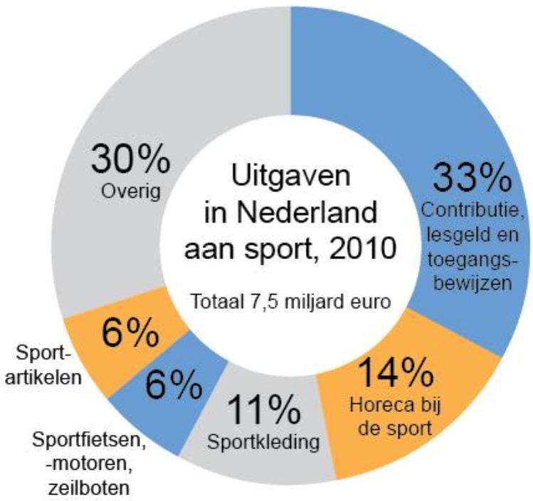 350 deelnemers Vraag 4 Hoeveel miljoen euro werd er in 2010 in Nederland aan sportkleding uitgegeven?