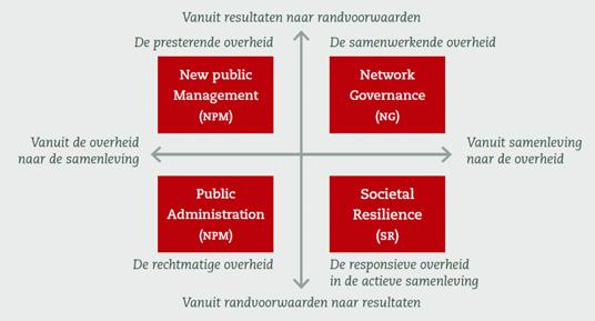 Van Dam beschrijft drie niveaus van sociaal kapitaal: bonding: het aangaan van relaties met gelijkgestemden.