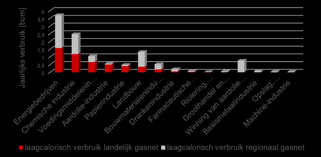 KETENANALYSE ENERGIESYSTEEM 13 De vierde categorie in de Tabel betreft een verbruik van 0,7 bcm L-gas voor winning van delfstoffen, vrijwel volledig voor winning van olie en gas.
