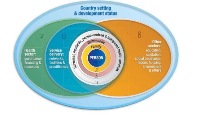 Globale doelstelling: WAAROM Geïntegreerde zorgverlening in de eerste lijn WHO global strategy on people-centred and