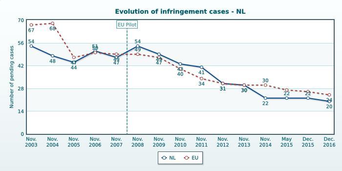 (EU-gemiddelde = 36,9 maanden) Naleving uitspraken van het Hof: 9,4 maanden voor de 9 zaken in dit stadium van de procedure (laatste verslag: 9 maanden) stabiel.