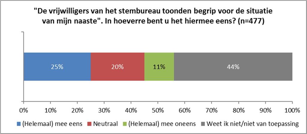 Tips: dementievriendelijke vrijwilligers Om te kunnen rekenen op begrip is het handig als de vrijwilligers weten dat iemand dementie heeft.