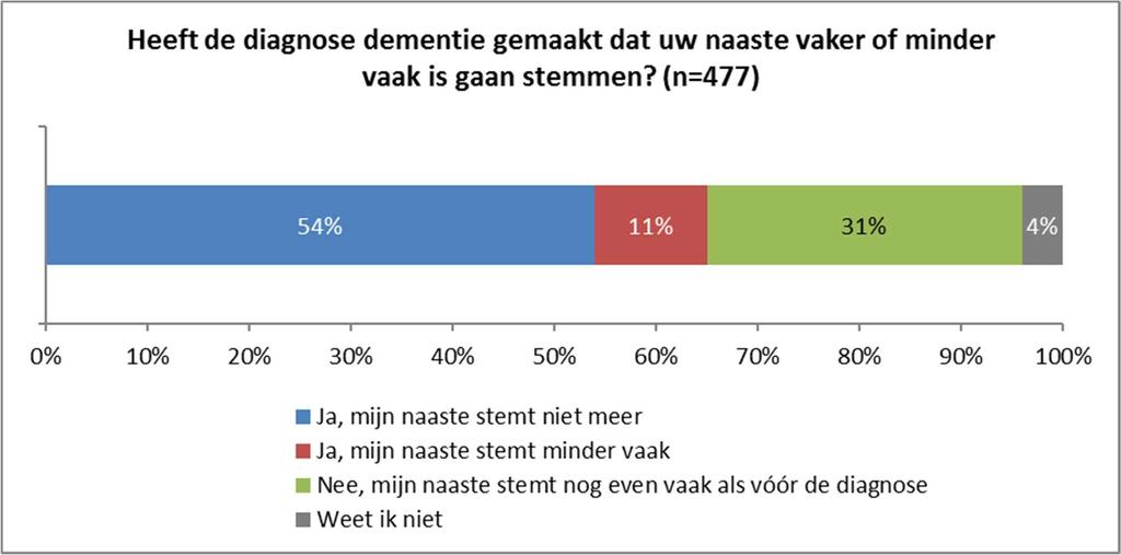 Resultaten 1. Invloed van dementie op het stemmen De meerderheid van de mantelzorgers (80%) gaf aan dat hun naaste altijd naar de stembus ging voordat hij of zij te maken kreeg met dementie.