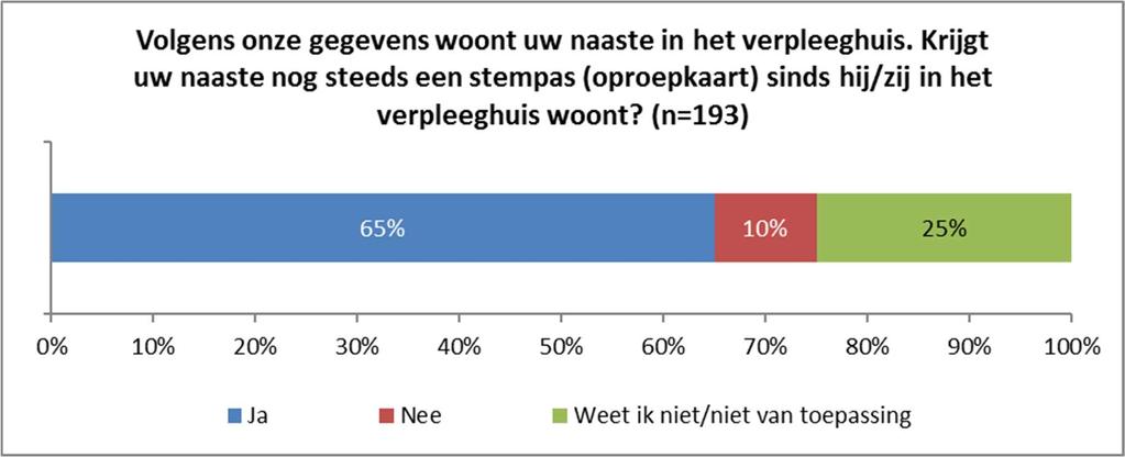 zorginstelling. Toch zegt van deze groep nog 17% dat hun naaste gaat stemmen.