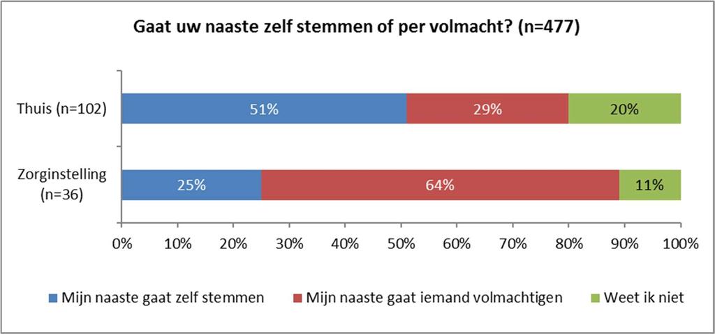 Van de mantelzorgers die aangeven dat hun naaste gaat stemmen bij de komende verkiezingen, zegt de meerderheid (65%) dat hun naaste zélf gaat stemmen.