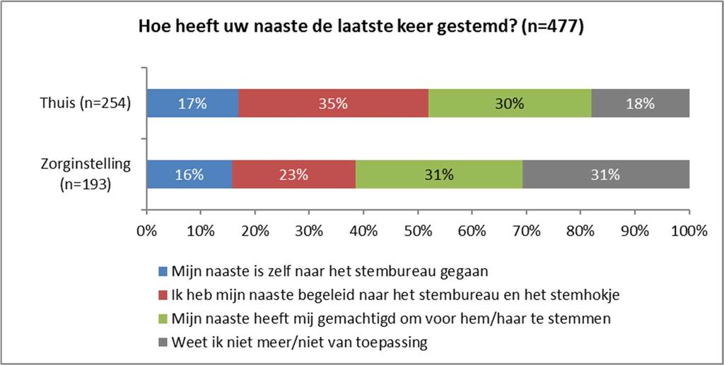 3. Naar het stembureau Bijna de helft van de mantelzorgers (46%) geeft aan dat hun naaste bij de laatste verkiezingen zelf naar het stembureau is gegaan.