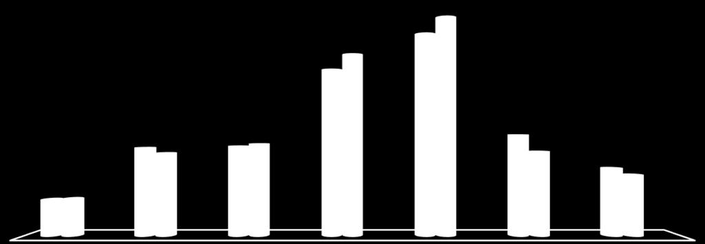 Patiëntenpopulatie Huisartsenhuis, leeftijdsopbouw 2018 Landelijke percentages afkomstig van Nivel Zorgregistratie eerste lijn 2018 Huisartsenhuis Nivel (landelijk) 28,9 22 24 26,7 4,8 4,9 11,7 11