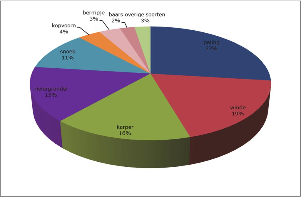 Figuur 9: Aantalsverhouding van de gevangen vissoorten op de Dijle in 2013 Figuur 10: