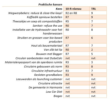 Conclusies Operationele doelen: - Het nuttig toepassen en hergebruiken van afvalstromen van de gemeentelijke organisatie; - Sterkere campussen / clusters en meer living labs; - Vaker launching