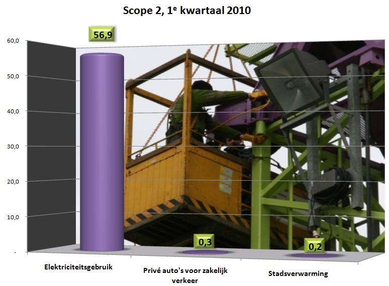 Vliegreizen voor zakelijke doeleinden In het jaar 2009 hebben geen vliegreizen voor