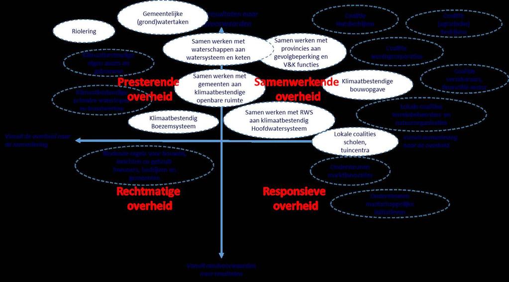 5.6 Sturingsfilosofie De sturingsfilosofie is gericht op de vraag op welke wijze gemeenten, waterschappen en Vitens de doelstellingen uit de gemeentelijke omgevingsvisie(s) willen realiseren.