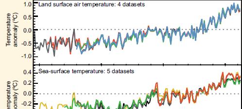 Klimaatwijziging Rapport