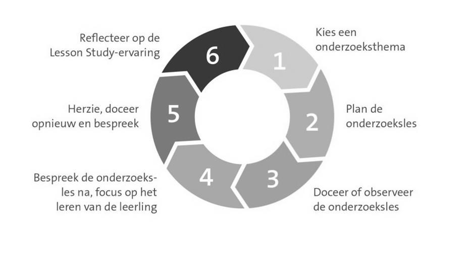 Lesson Study is een onderzoekcyclus samenwerking docenten + docenten & leerlingen maakt denken