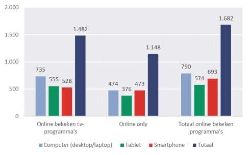 Deze rapportage bevat ook het kijken naar online only content, programmaonderdelen van de genoemde publishers die niet op TV zijn uitgezonden en alleen online beschikbaar zijn. FIGUUR 4: BEREIK (*1.