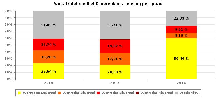 VERKEERSINBREUKEN (autosnelwegen inbegrepen) : ALGEMEEN OVERZICHT INBREUKEN PER ZWAARTEGRAAD Vergelijking per jaar: 2010- SNELHEID 2010 2011 2012 2013 2014 2015 2016 2017 52.483 48.997 37.896 38.