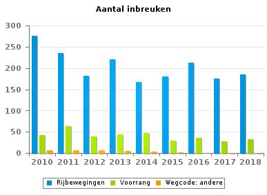 Wegcode(rest) VERKEERSINBREUKEN (autosnelwegen inbegrepen) : ALGEMEEN OVERZICHT (DETAIL) Vergelijking per jaar: 2010-2010 2011 2012 2013 2014 2015 2016