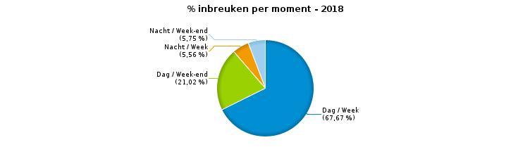 VERKEERSINBREUKEN (autosnelwegen inbegrepen) : MOMENT Aantal inbreuken per moment van de week Week Week-end Dag Nacht Subtotaal Dag Nacht Subtotaal Snelheid