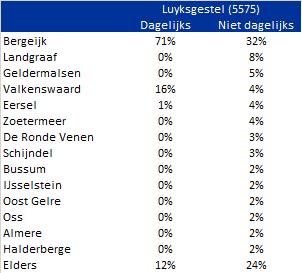 Waar komen de bestedingen in de kernen van Bergeijk vandaan? Tabel 3a en 3b laten zien waar de bestedingen in Bergeijk (postcode 5571) en Luyksgestel (postcode 5575) vandaan komen.