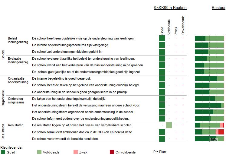 Vervolg basisondersteuning Deze figuur geeft de beoordelingen weer van de school op de