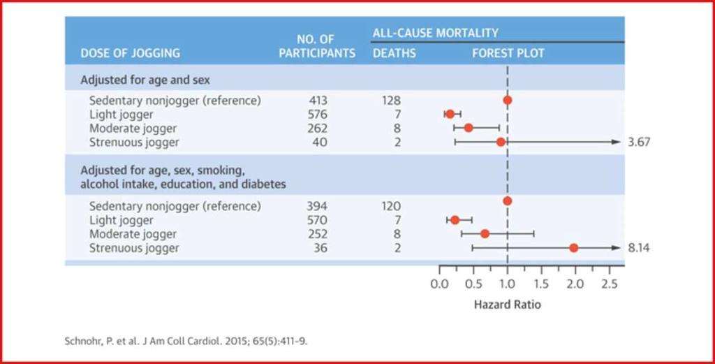 De Waarde van Bewegen Longevity in male and female joggers: The