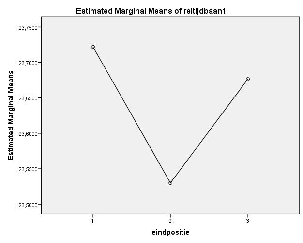 Top 3 WK s en OS 2000-2012 De relatieve tijd op de 1e 50 voor de winnaar is