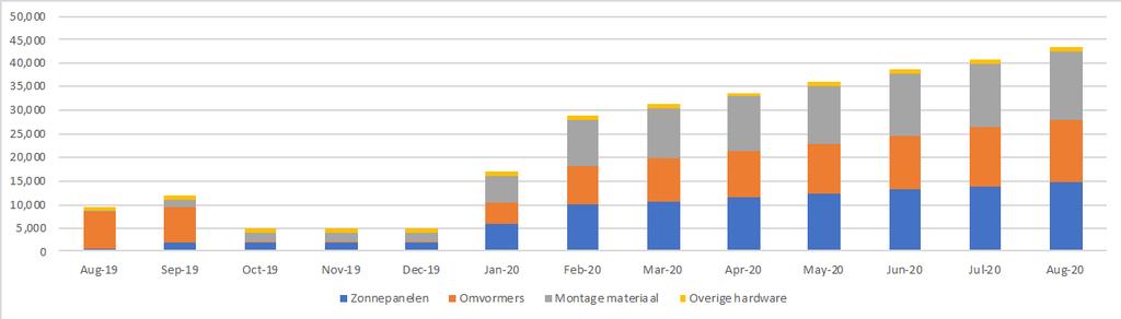 Om de ontwikkeling van de Werkvoorraad Zonnestroomsystemen voor de komende 12 maanden weer te geven wordt hieronder eerst de prognose (op maandbasis) van het verwachte aantal te installeren