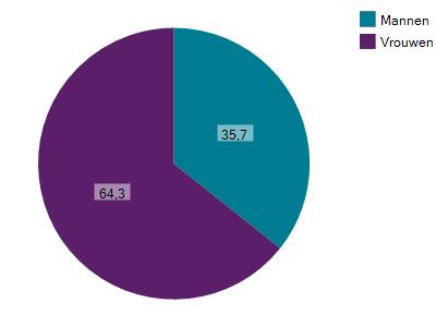 Figuur 11: Werkenden naar geslacht consumentenelectronica en detailhandel non-food in 2018 (in %)