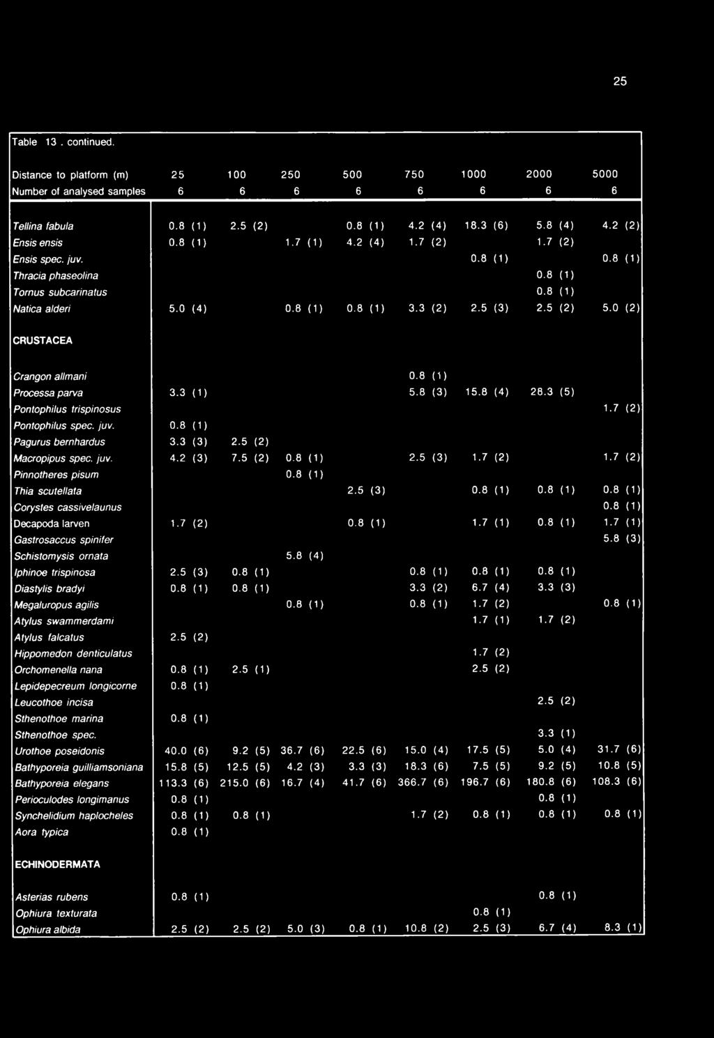 0 (2) CRUSTACEA Crangn allmani 0.8 (1) Prcessa parva 3.3 (1) 5.8 (3) 15.8 (4) 28.3 (5) Pntphilus trispinsus 1.7 (2) Pntphilus spec. juv. 0.8 (1) Pagurus bernhardus 3.3 (3) 2.5 (2) Macrpipus spec. juv. 4.