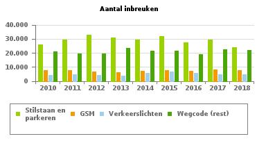 191 Verkeerslichten 4.347 4.833 4.146 3.717 5.807 6.854 5.490 4.710 4.618 Wegcode (rest) 21.157 19.796 19.462 23.553 21.460 21.788 19.150 22.427 22.