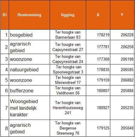 Tabel 4-11 Overzicht van de beoordelingspunten voor slagschaduw Figuur 4-10 Overzicht van de