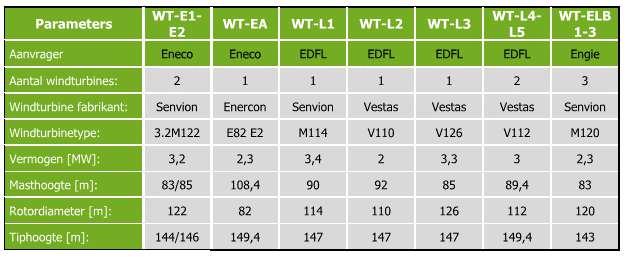 Tabel 4-12 Gegevens van de turbines in functie van de slagschaduwberekening (tabel afkomstig van slagschaduwstudie Encon) 4.5.