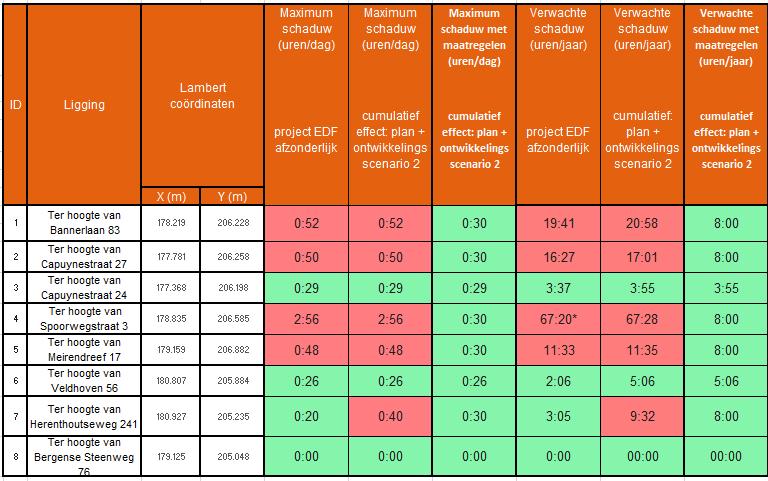 Tabel 4-13 overzicht verwachte slagschaduw per beoordelingspunt van project (WT-L1, WT-L2 en WT-L3) en het cumulatief effect project+ontwikkelingsscenario 2 (WT-ELB1, WT-ELB2, WT-ELB3, WT-L4, WT-L5,