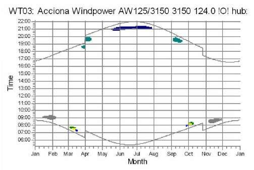 In de ochtend van de maanden mei tot augustus heeft deze turbine WT-L2 vooral invloed op beoordelingspunt 1. WT-L1 heeft de grootste invloed op de punten 2, 3 en 4.