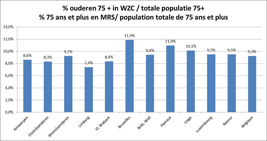 Beschrijving van de populatie Aantal bewoners De WZC-populatie die voor deze analyse in rekening