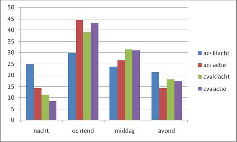 Van de 201 patiënten met verdenking ACS gaven er 50 aan klachten in de ochtend te krijgen (29,9%) (Tabel 8). Een kleiner percentage kreeg in de middag (23,9%), avond (21,3%) en nacht (24,9%) klachten.