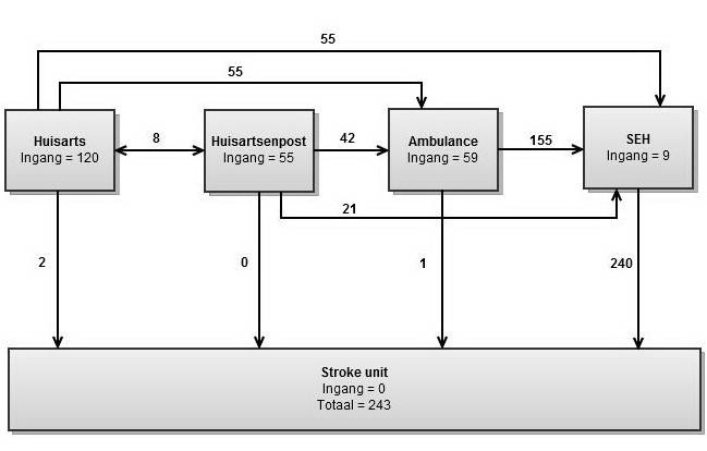 3.7 Acute Zorgketen verdenking CVA Patiënten met verdenking CVA kwamen ook via verschillende acute zorgketens op de stroke unit terecht.